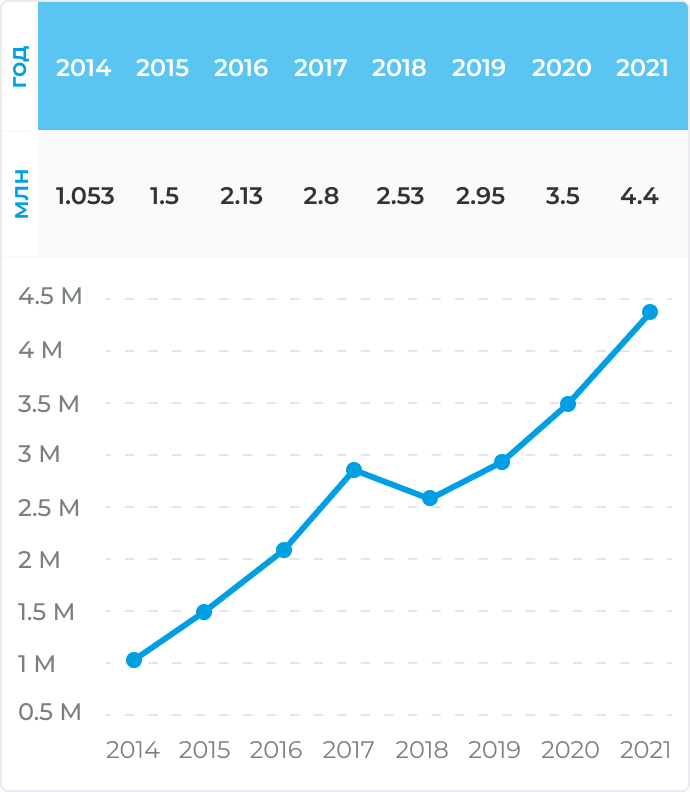 Cargo turnover statistics Cargo turnover statistics