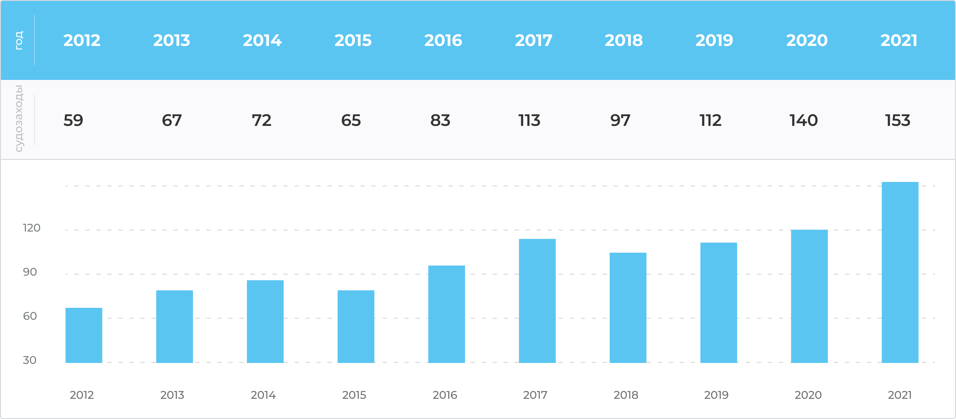 Growth of ship calls Growth of ship calls